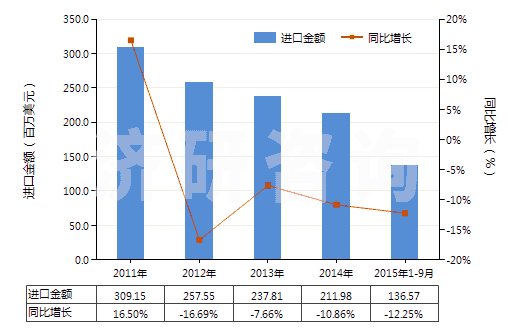 2011-2015年9月中國其他含聚酯短纖≥85%的布(HS55121900)進(jìn)口總額及增速統(tǒng)計